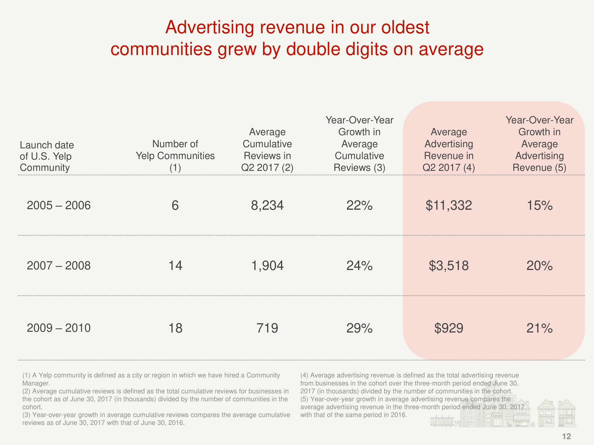 Table slide 12 from Yelp — Investor Presentation