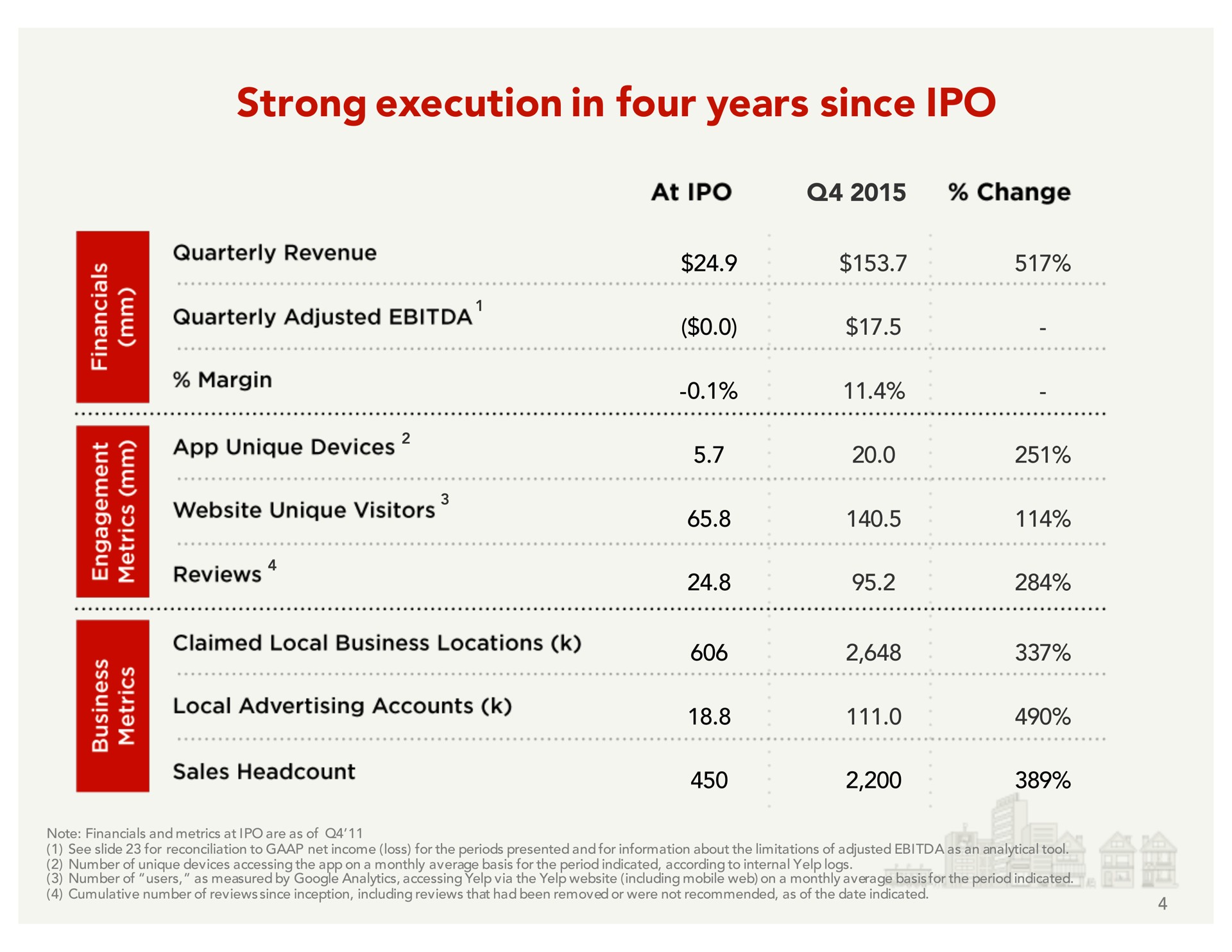 Table slide 4 from Yelp — Investor Presentation Q4 2015