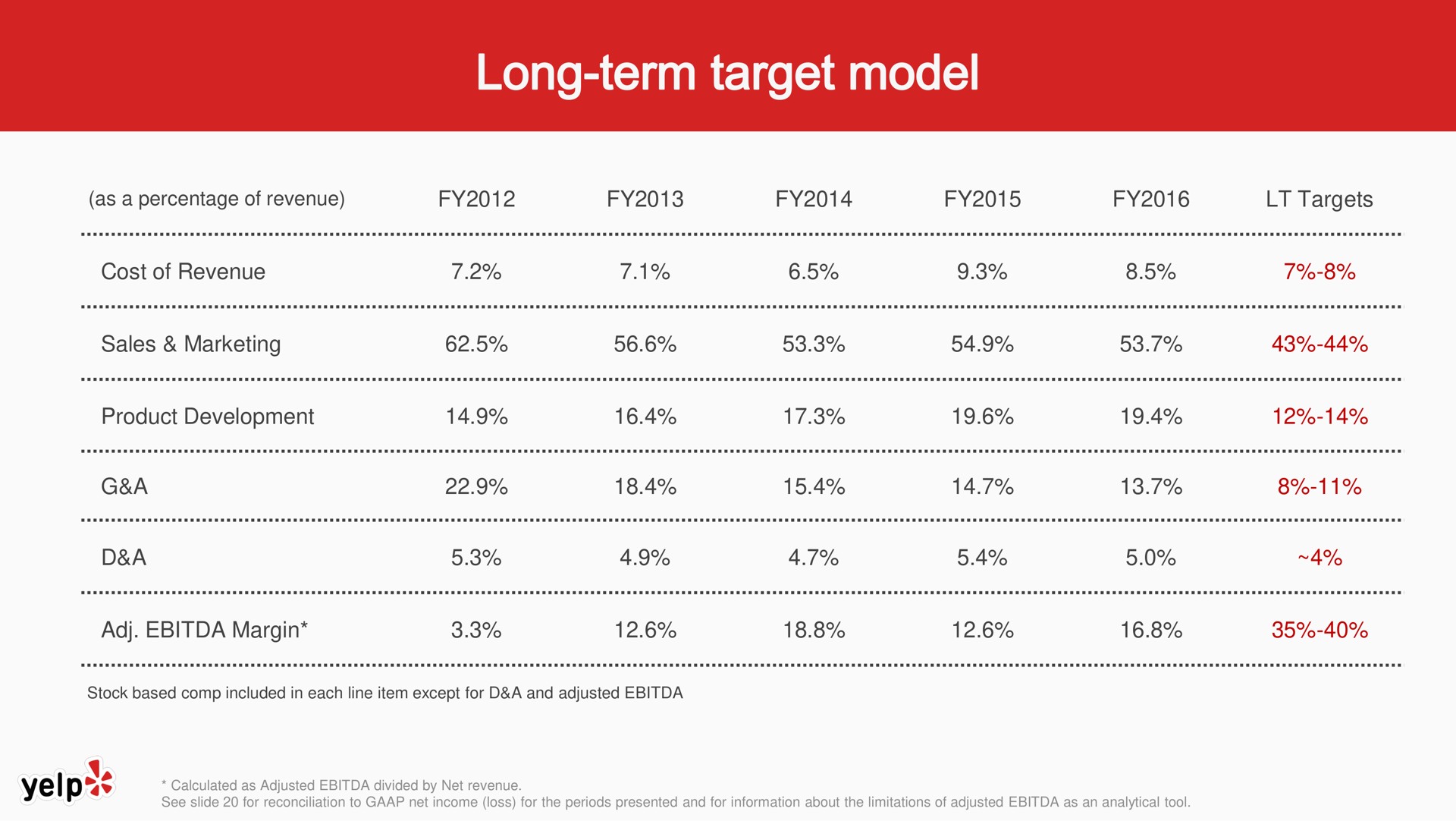 Table slide 18 from Yelp — Investor Presentation