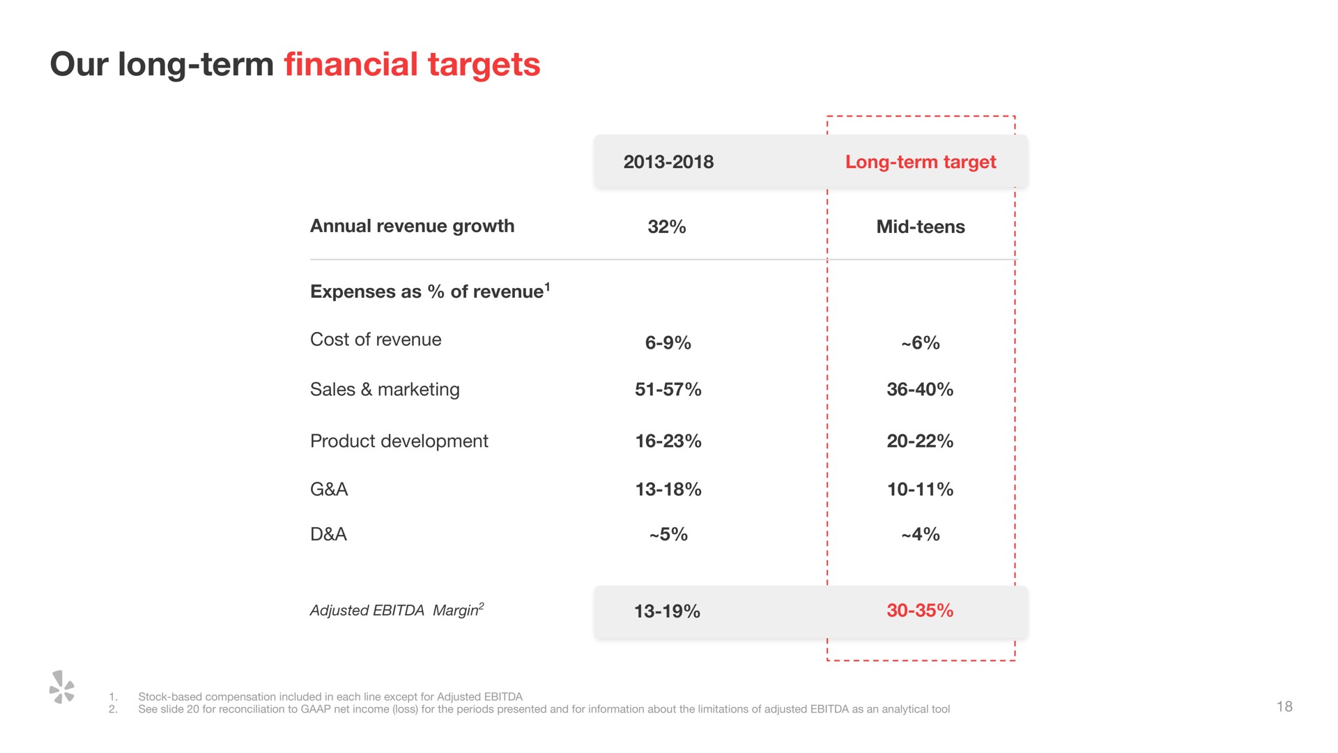 Table slide 19 from Yelp — Investor Presentation