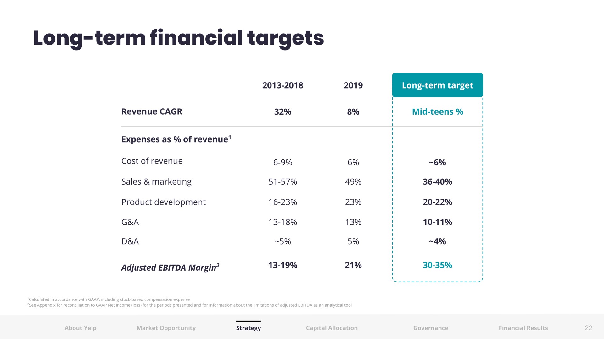 Table slide 23 from Yelp — Investor Presentation