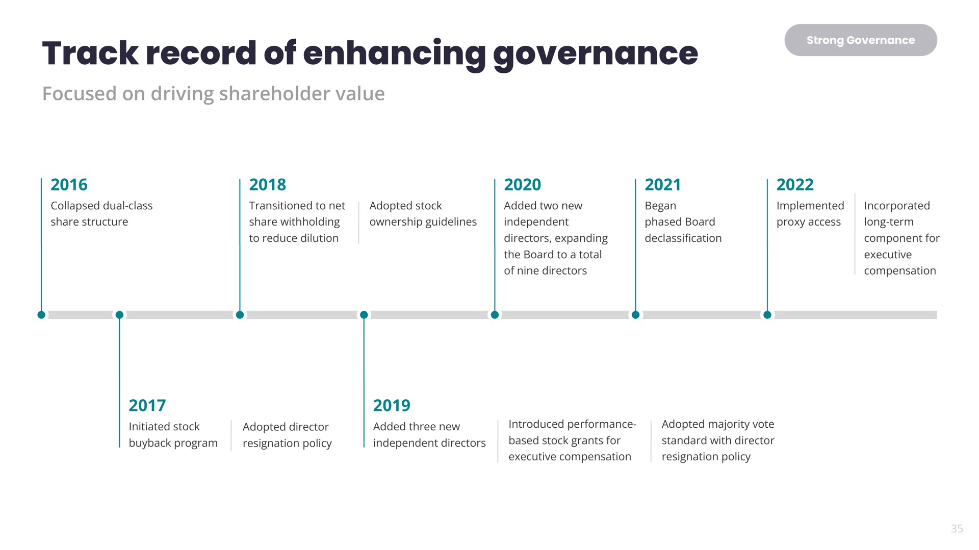 Timeline slide 35 from Yelp — Investor Presentation