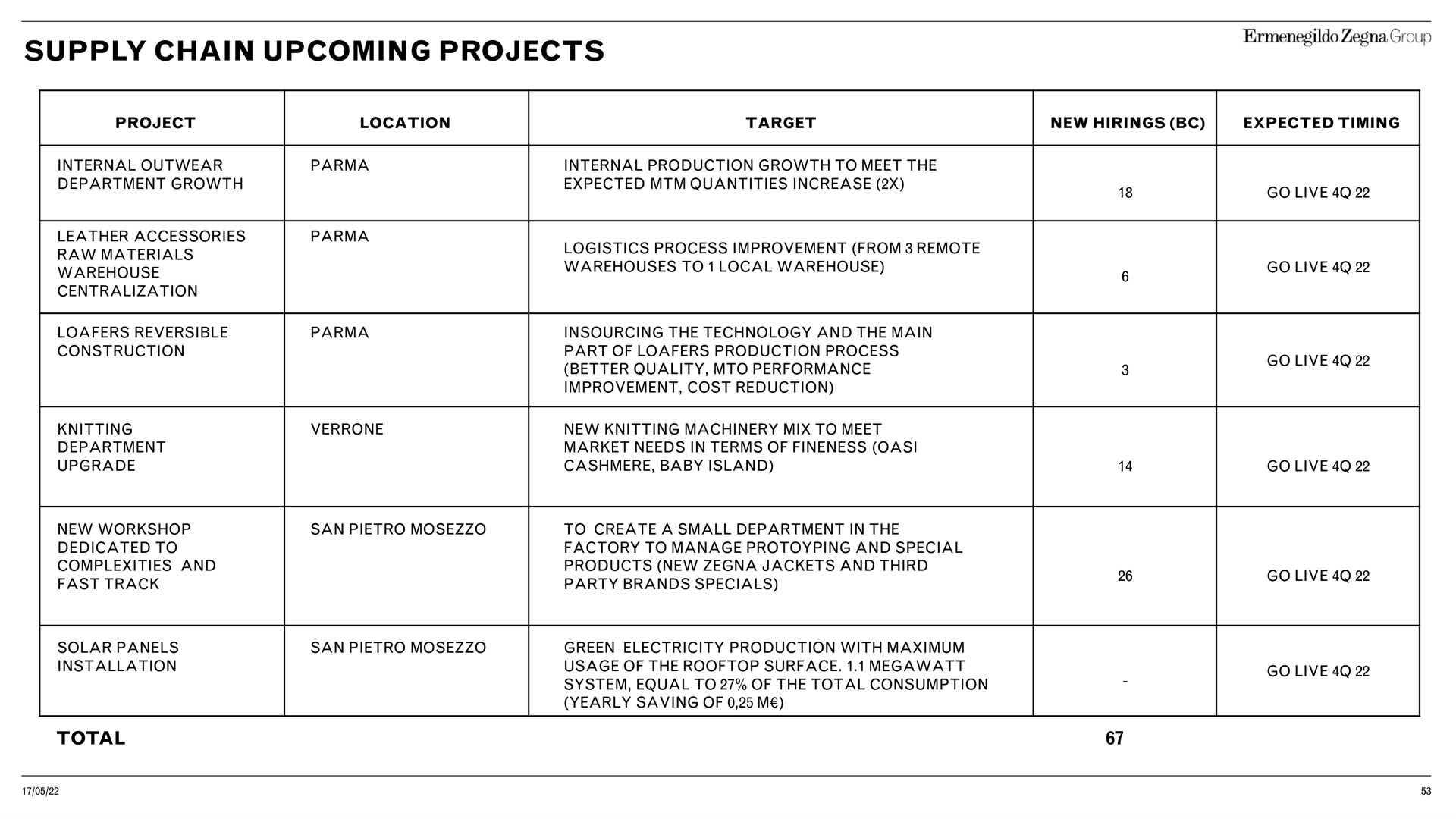 Table slide 53 from Zegna — Capital Markets Day