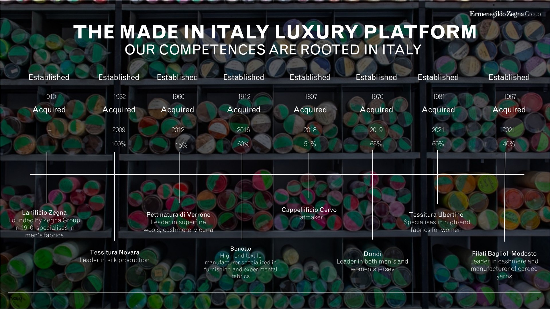 Timeline slide 54 from Zegna — Capital Markets Day