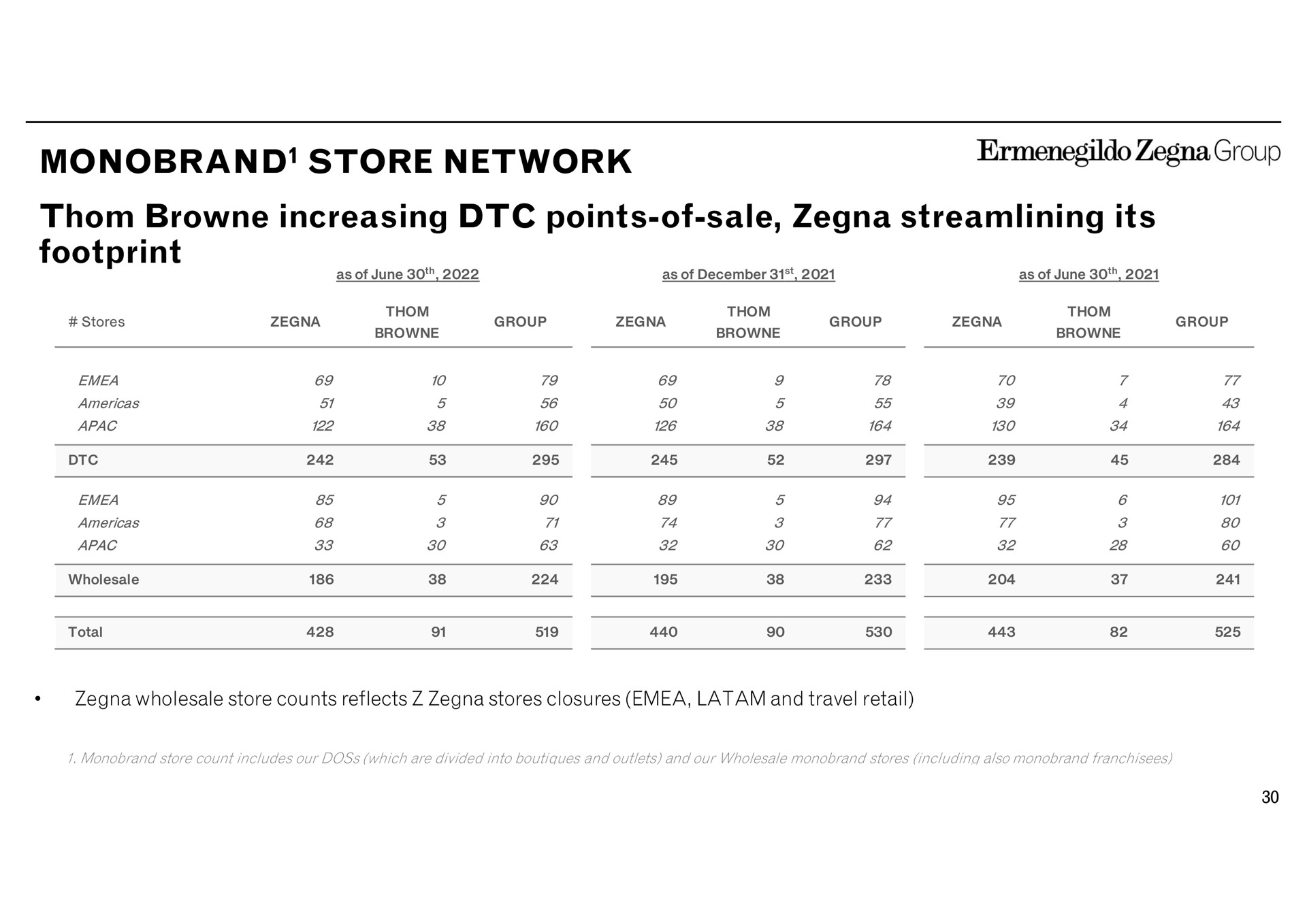Table slide 30 from Zegna — 1h 2022 Results