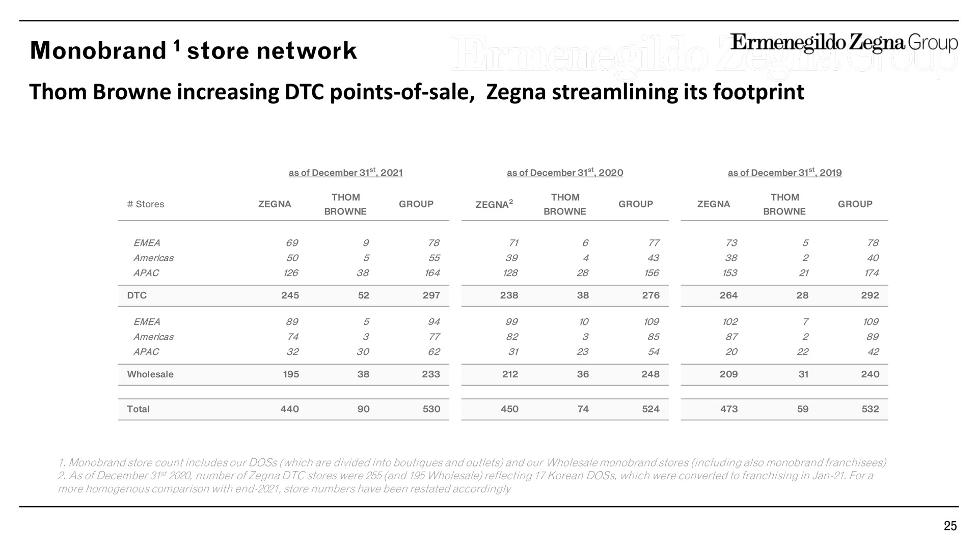 Table slide 25 from Zegna — FY 2021 Results