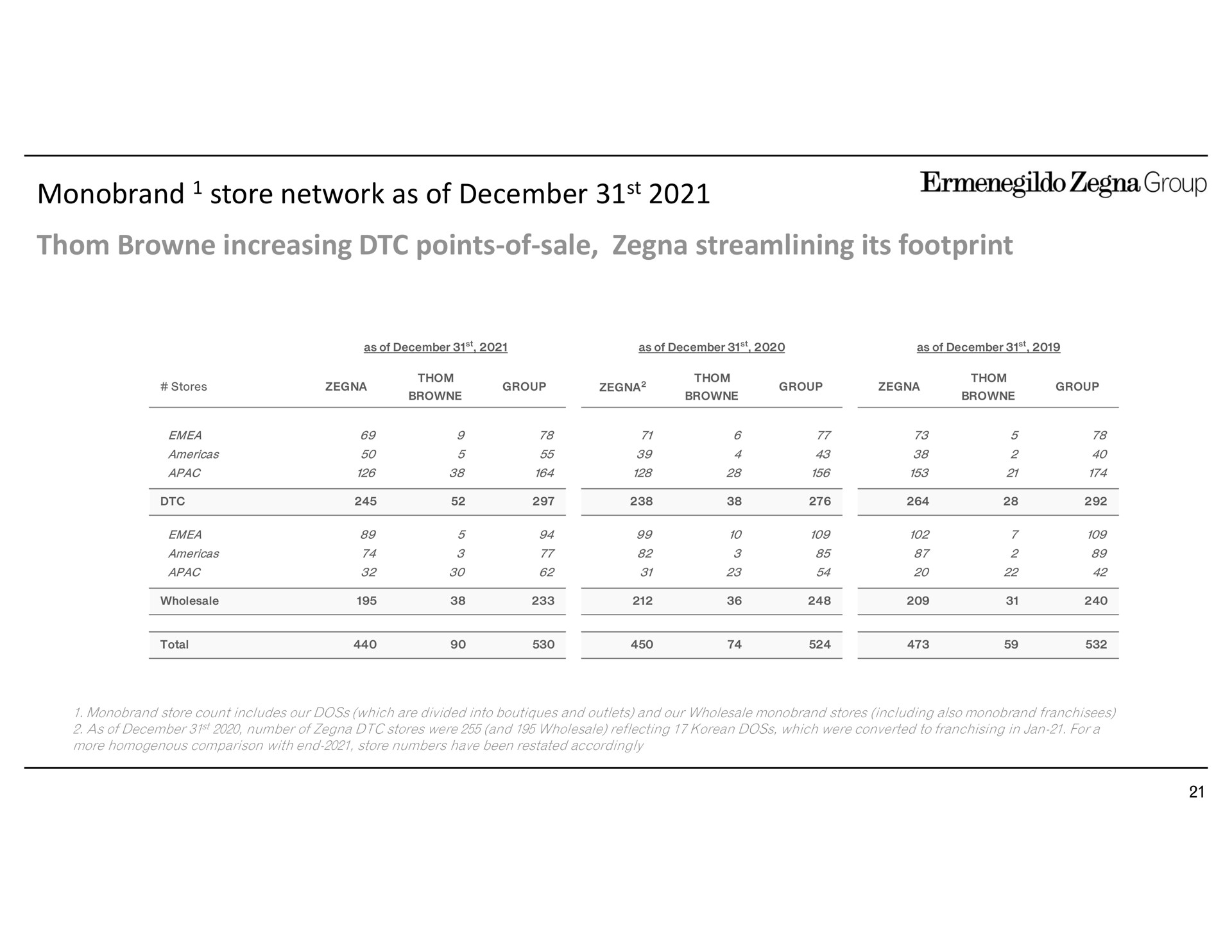 Table slide 21 from Zegna — FY 2021 Preliminary Revenues