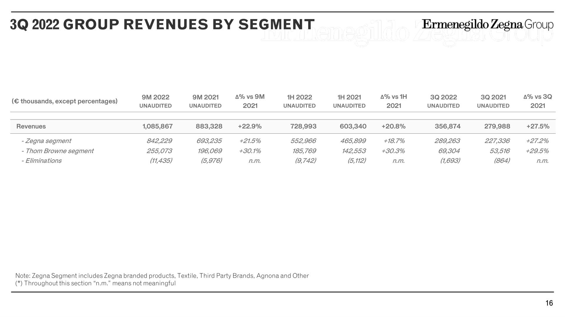 Table slide 16 from Zegna — 3q 2022 Revenues