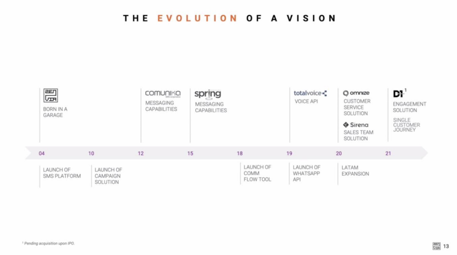 Timeline slide 13 from Zenvia — Cover Slide