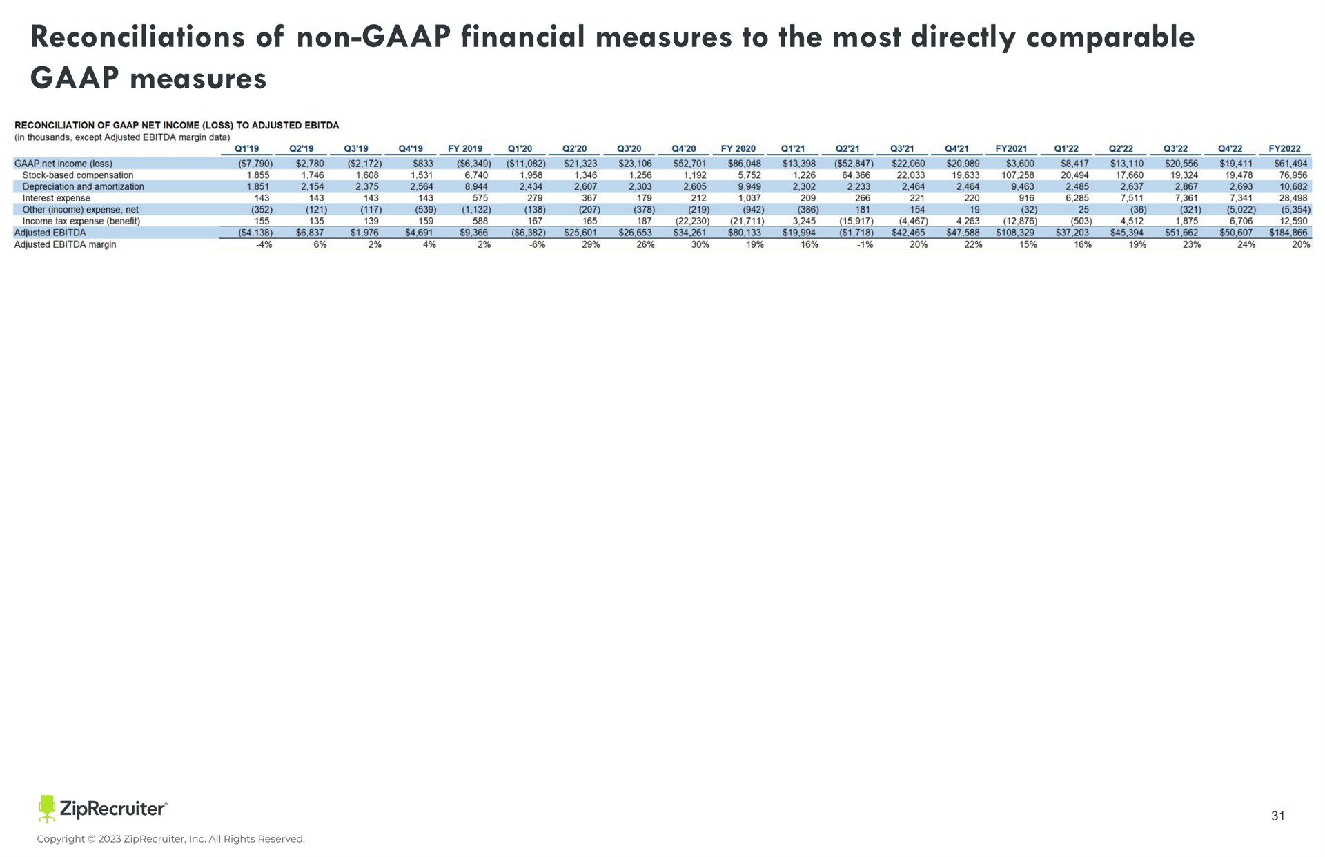 Table slide 31 from Ziprecruiter — Corporate Presentation