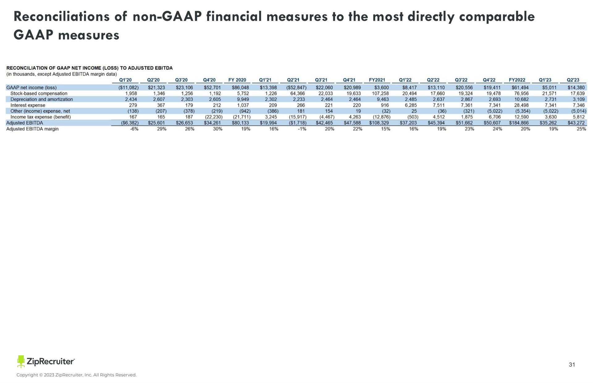 Table slide 31 from Ziprecruiter — Corporate Presentation
