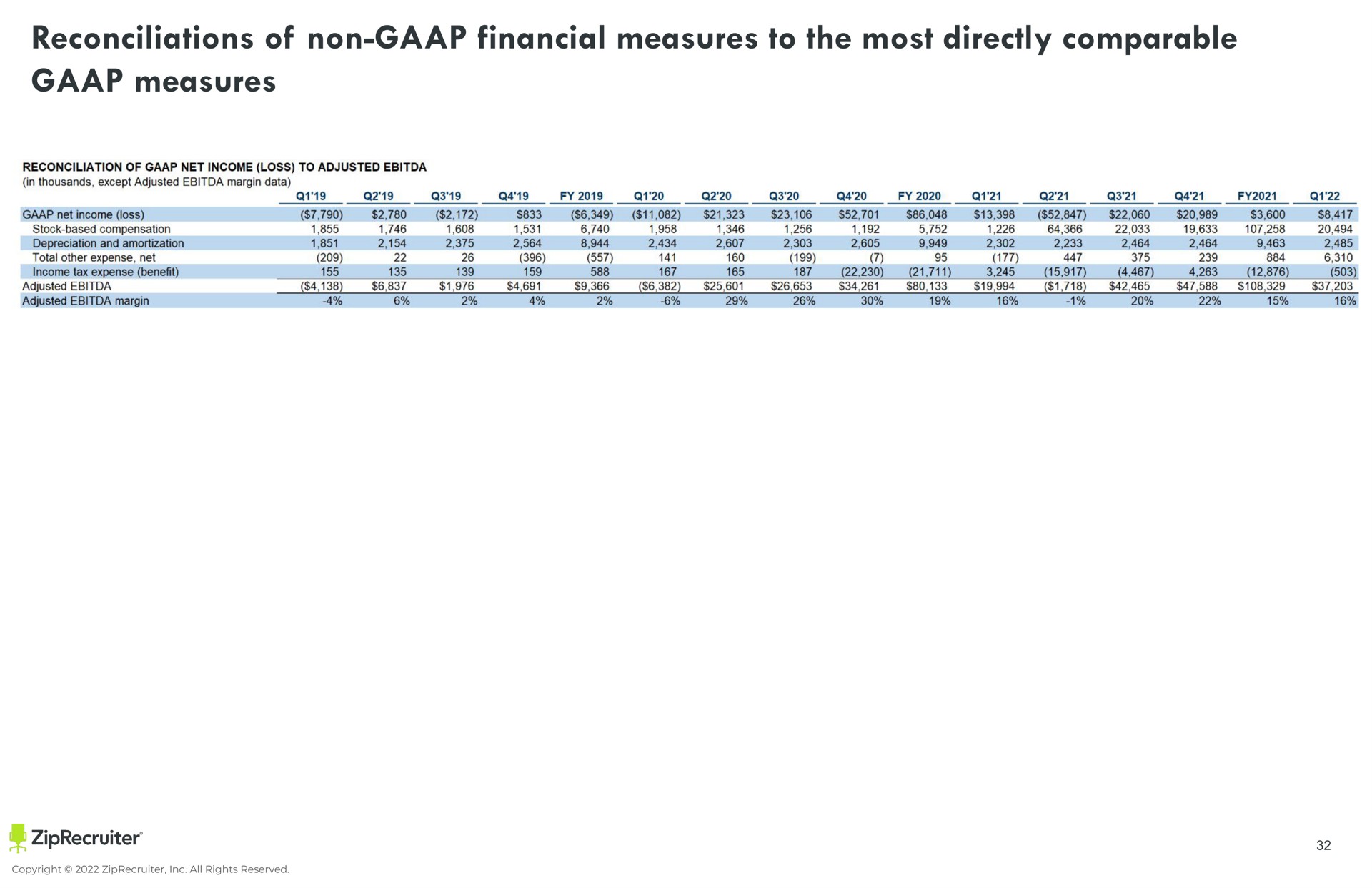 Table slide 32 from Ziprecruiter — Corporate Presentation