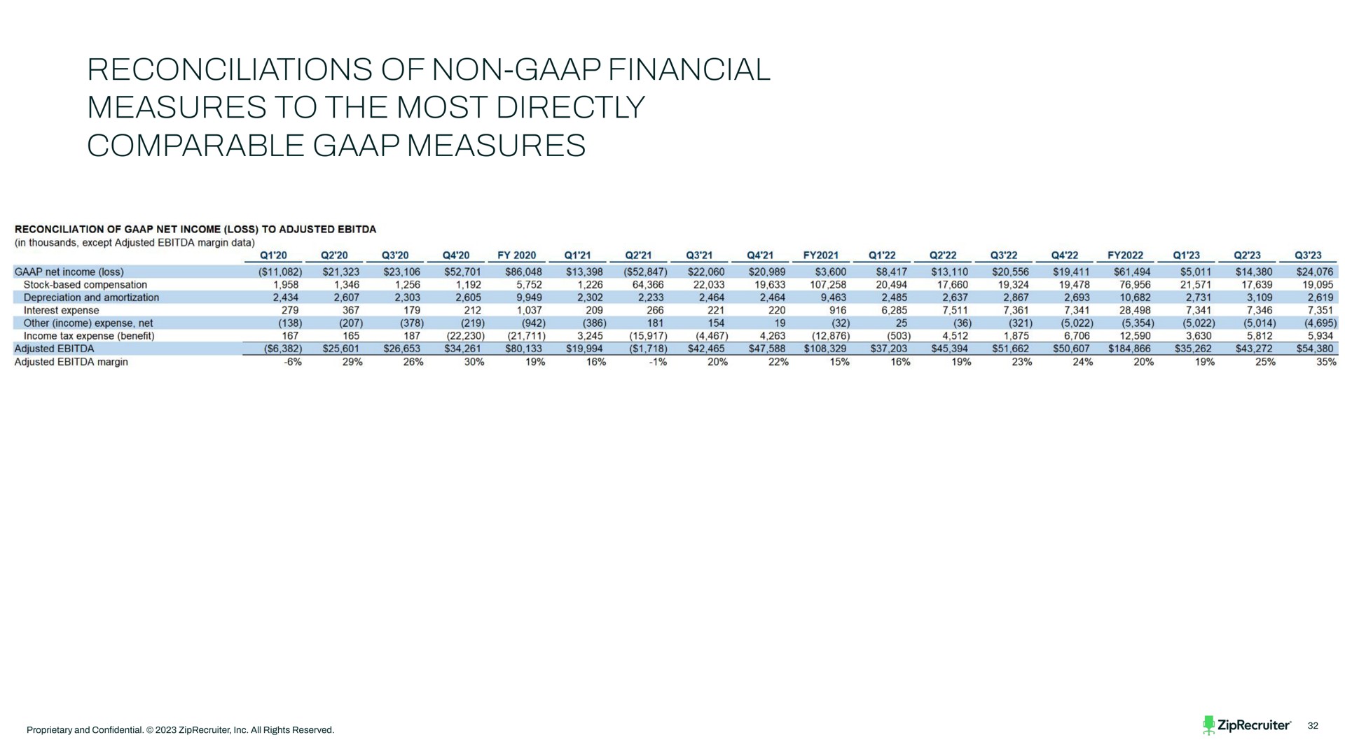 Table slide 32 from Ziprecruiter — Corporate Presentation