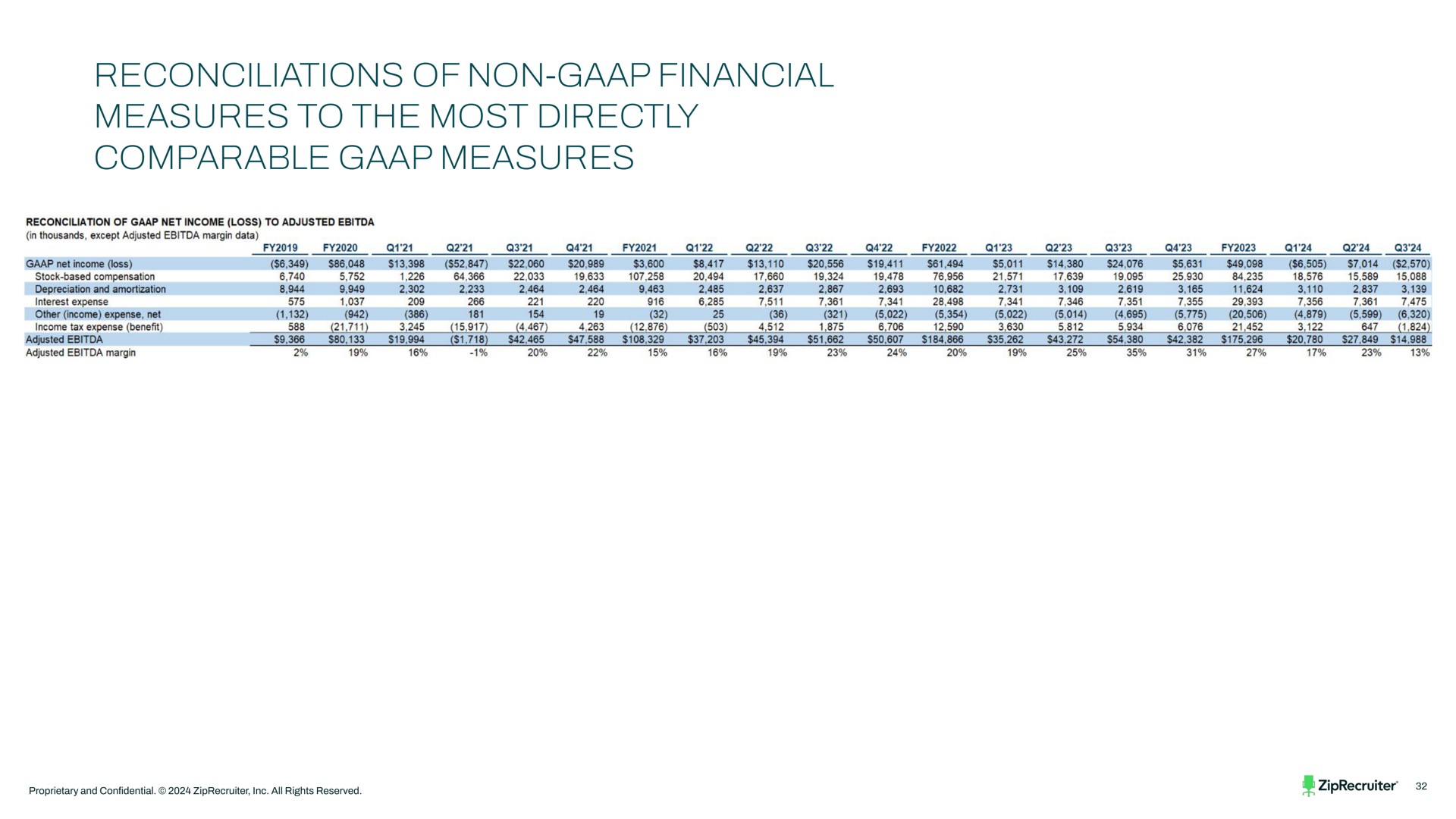 Table slide 32 from Ziprecruiter — Corporate Presentation