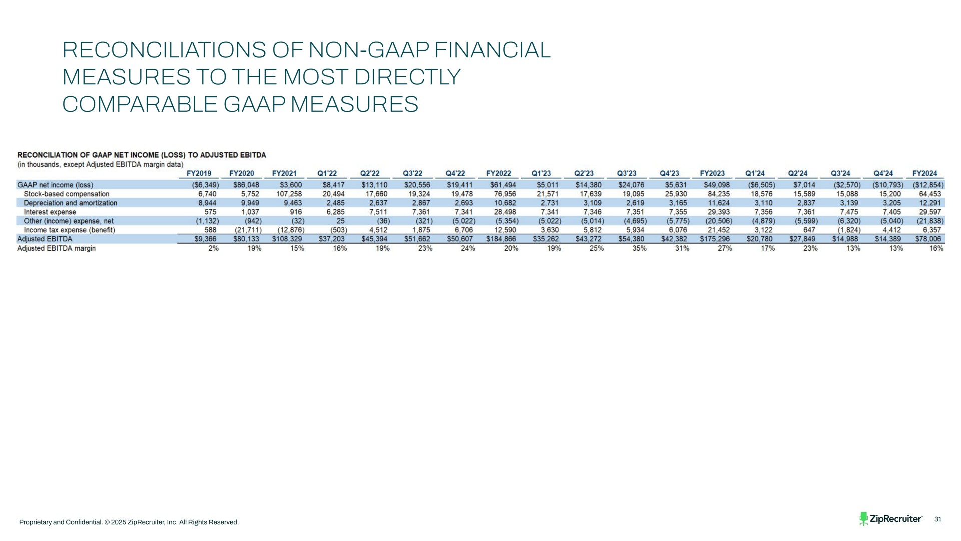 Table slide 31 from Ziprecruiter — Corporate Presentation