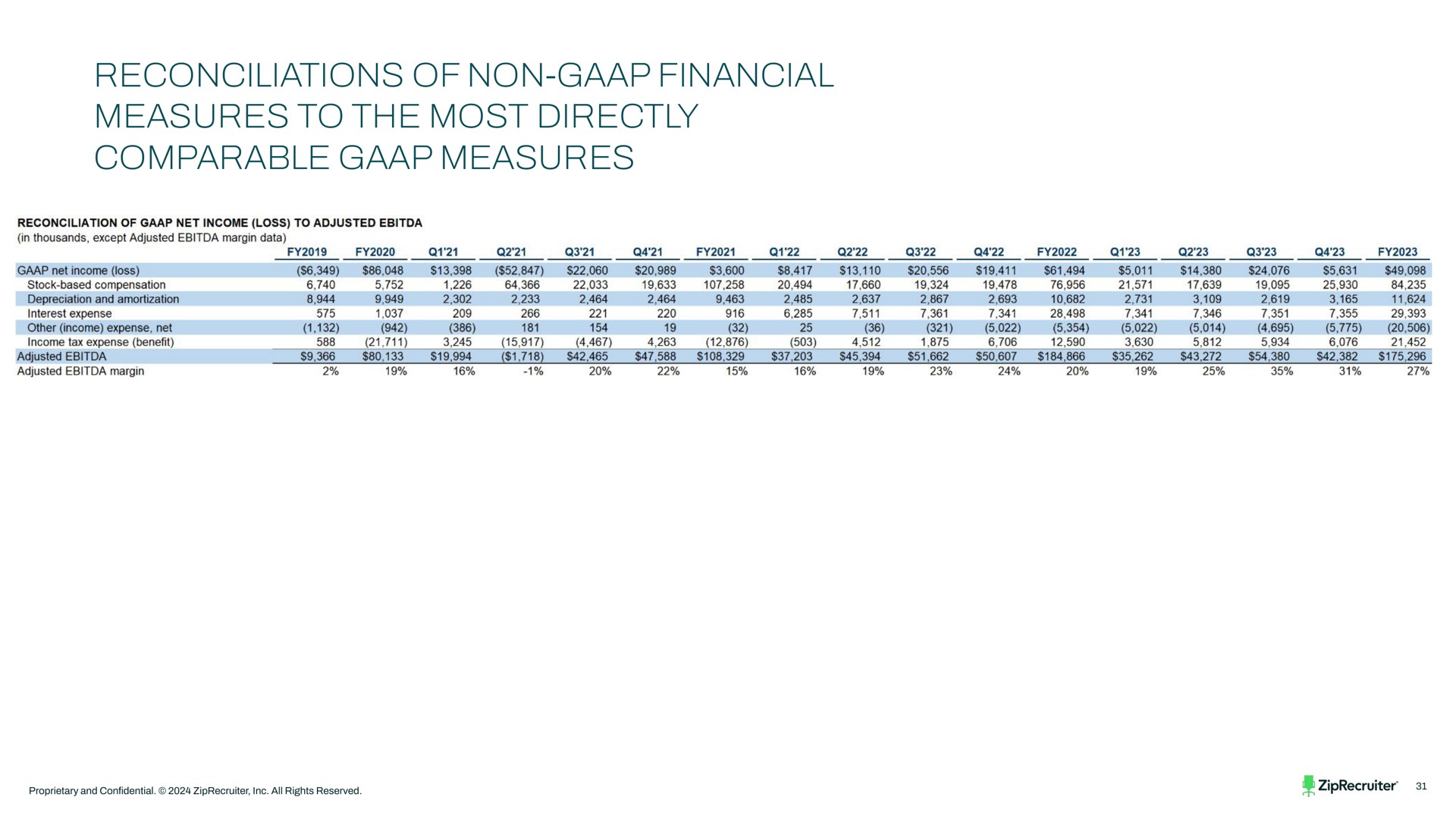 Table slide 31 from Ziprecruiter — Corporate Presentation