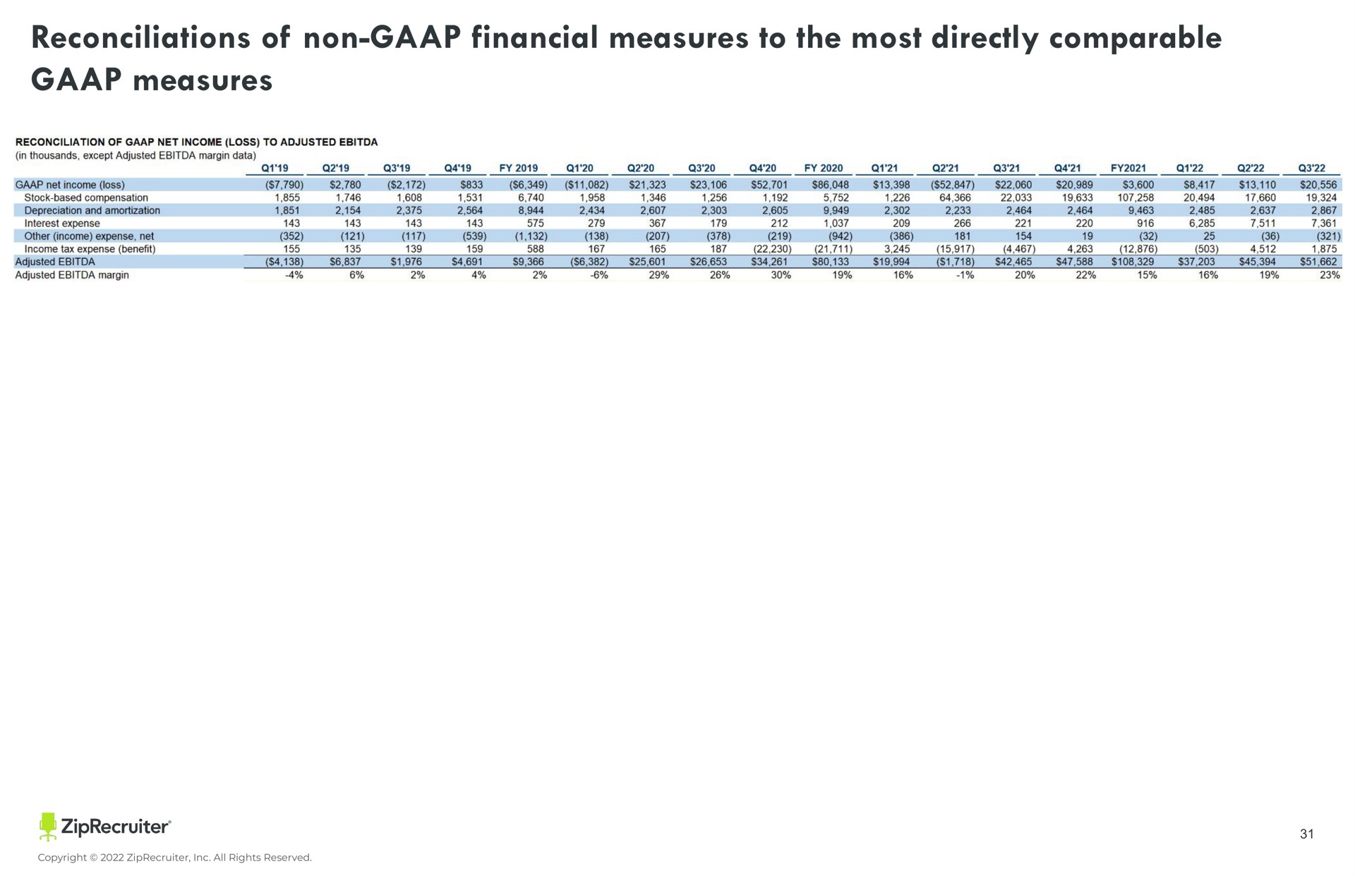Table slide 31 from Ziprecruiter — ZipRecruiter Corporate Presentation