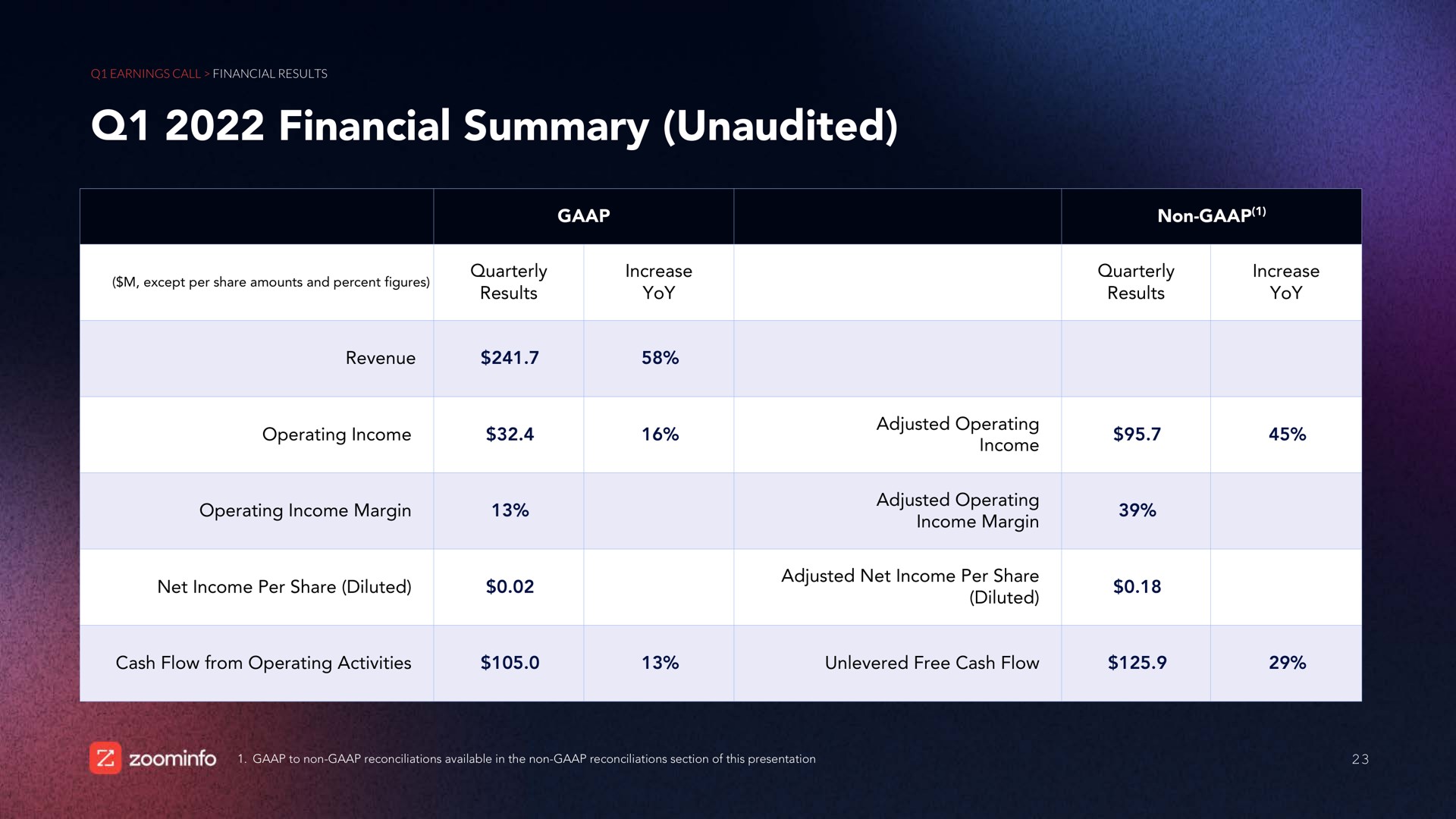 Table slide 23 from Zoominfo — Investor Overview and Financial Results