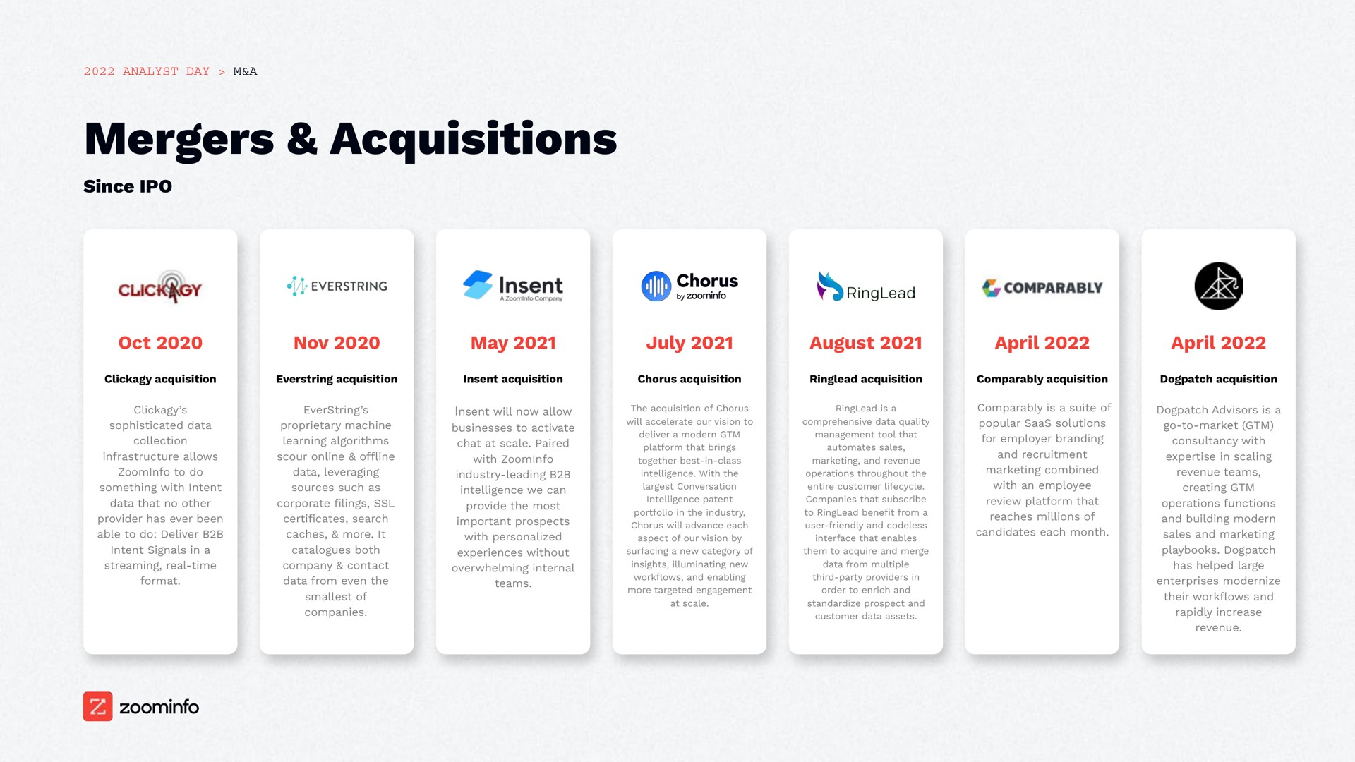 Timeline slide 14 from Zoominfo — ZoomInfo 2022 Analyst Day