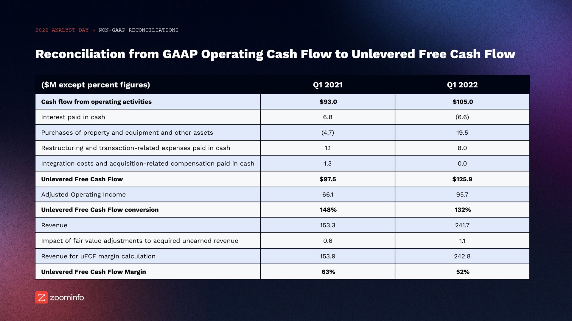 Table slide 70 from Zoominfo — ZoomInfo 2022 Analyst Day
