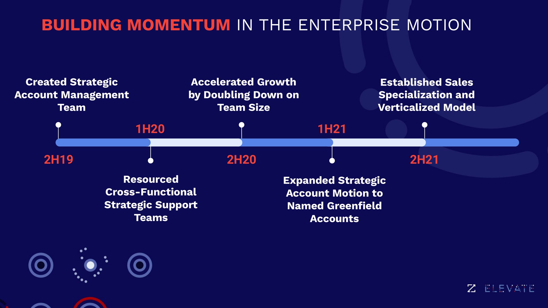 Timeline slide 71 from Zoominfo — Elevate