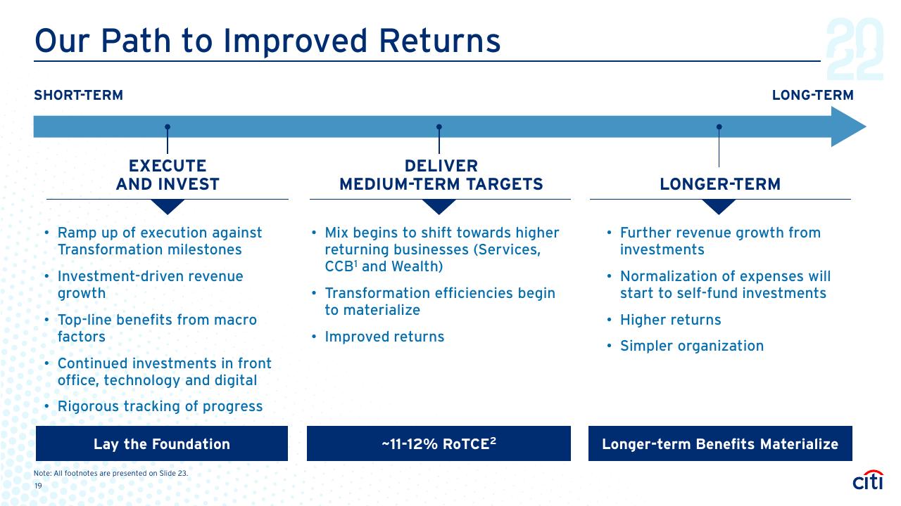 Timeline slide 19 from City 2022 Investor Day Citi