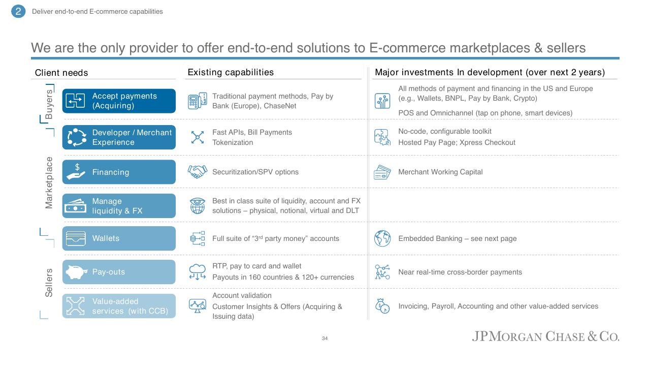 Table slide 35 from Corporate Investment Bank 2022 JP Morgan