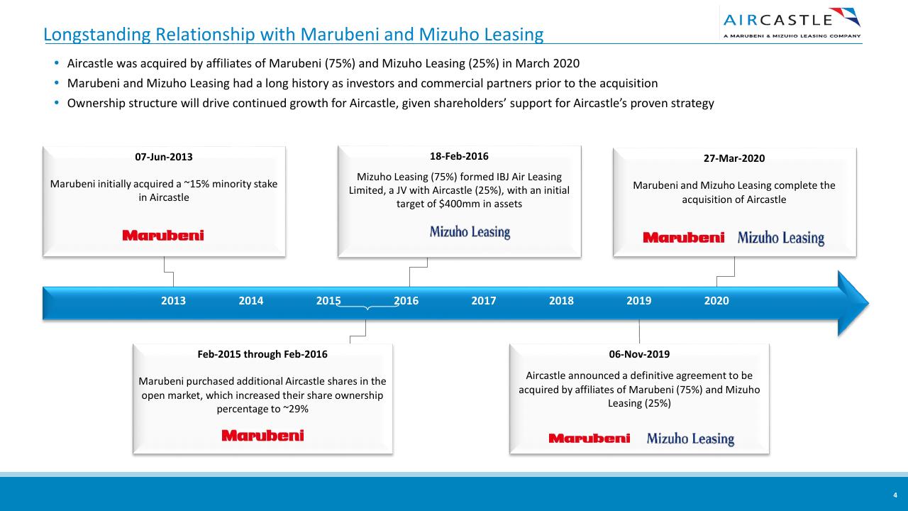 Timeline slide 4 from Deutsche Bank 11th Annual Aircraft Finance Leasing Conference Deutcshe