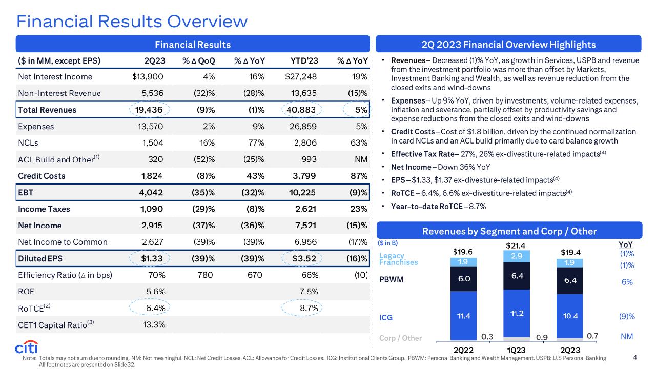 Table slide 4 from Earnings Results Presentation Second Quarter 2023 Citi