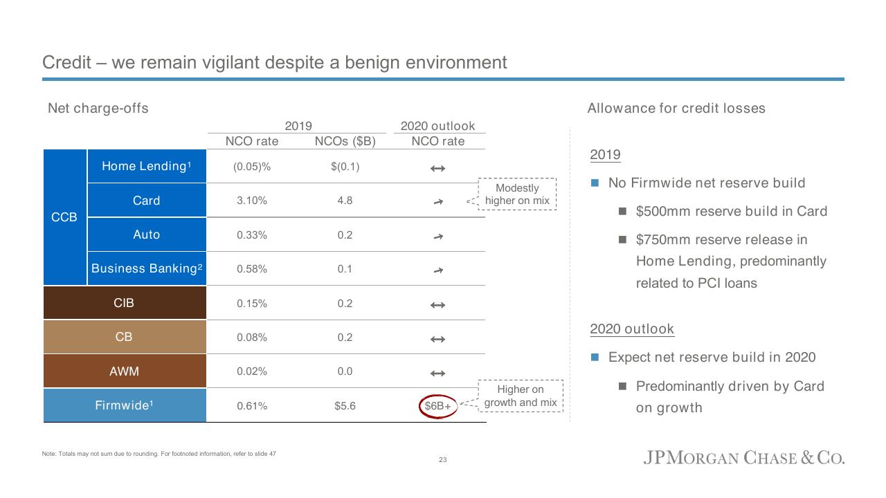 Table slide 24 from Firm Overview 2020 JP Morgan