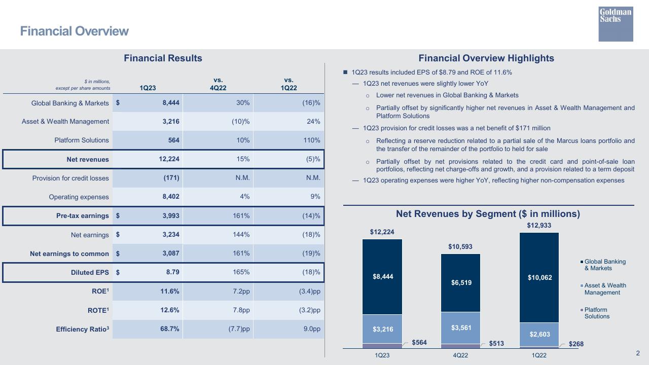 Table slide 3 from First Quarter 2023 Earnings Results Presentation Goldman Sachs