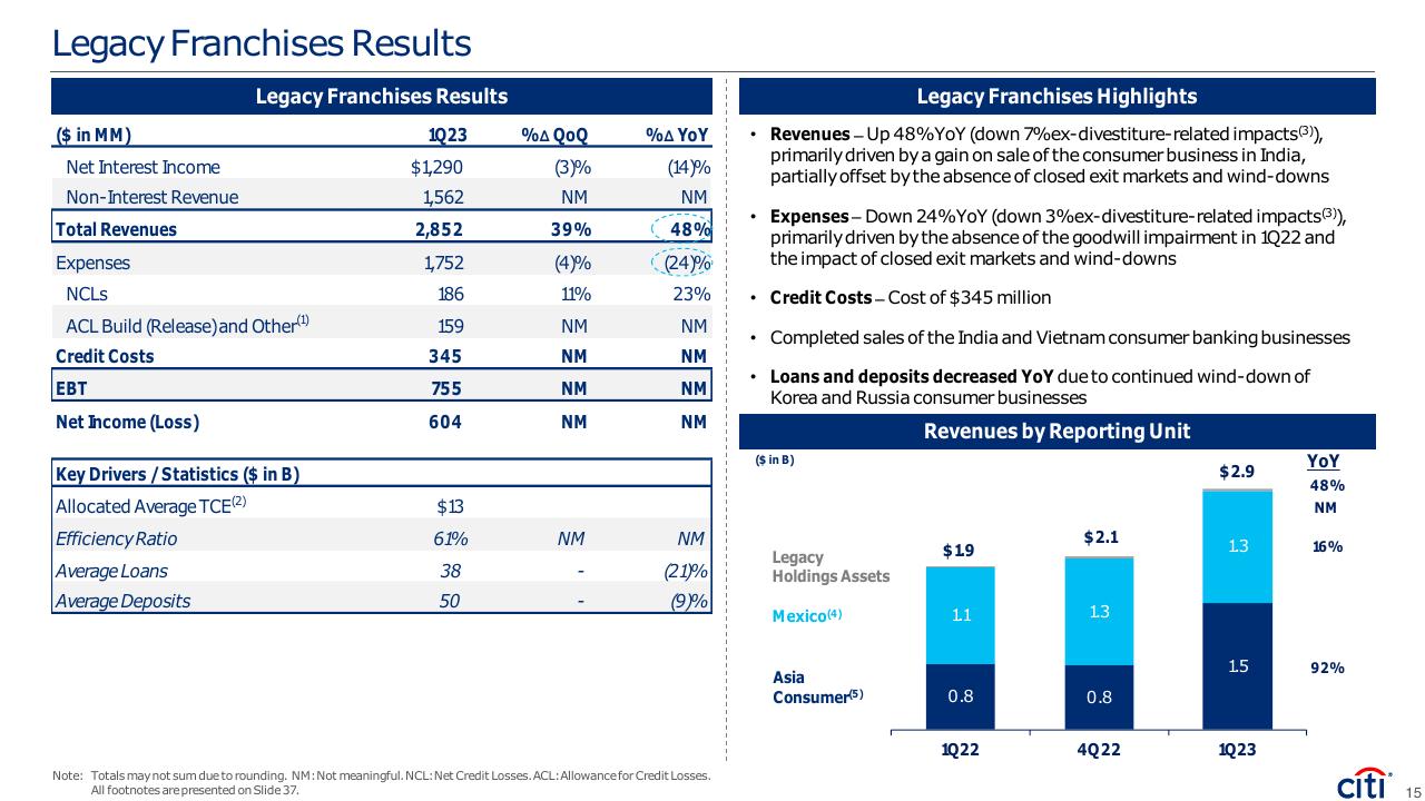 First Quarter 2023 Earnings Results Presentation Citi investment banking deck cover