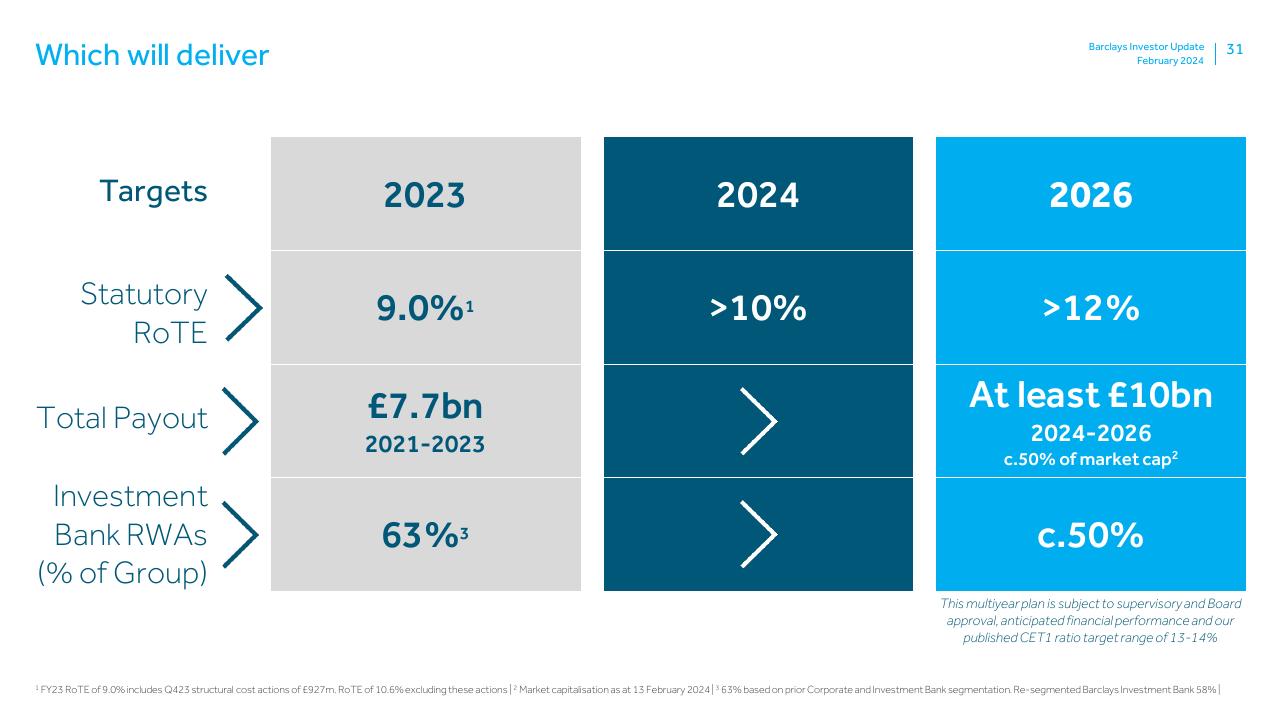 Table slide 31 from Fy 2023 Results Announcement Barclays