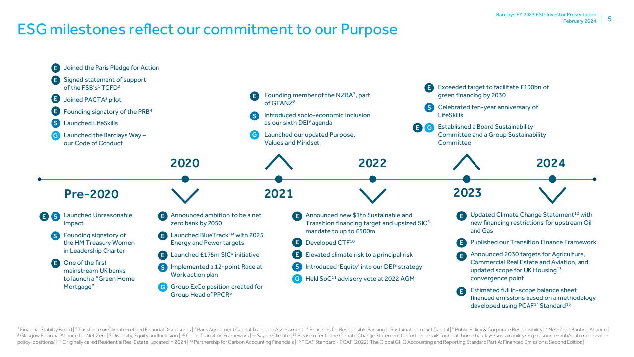Timeline slide 5 from Fy23 ESG Investor Presentation Barclays
