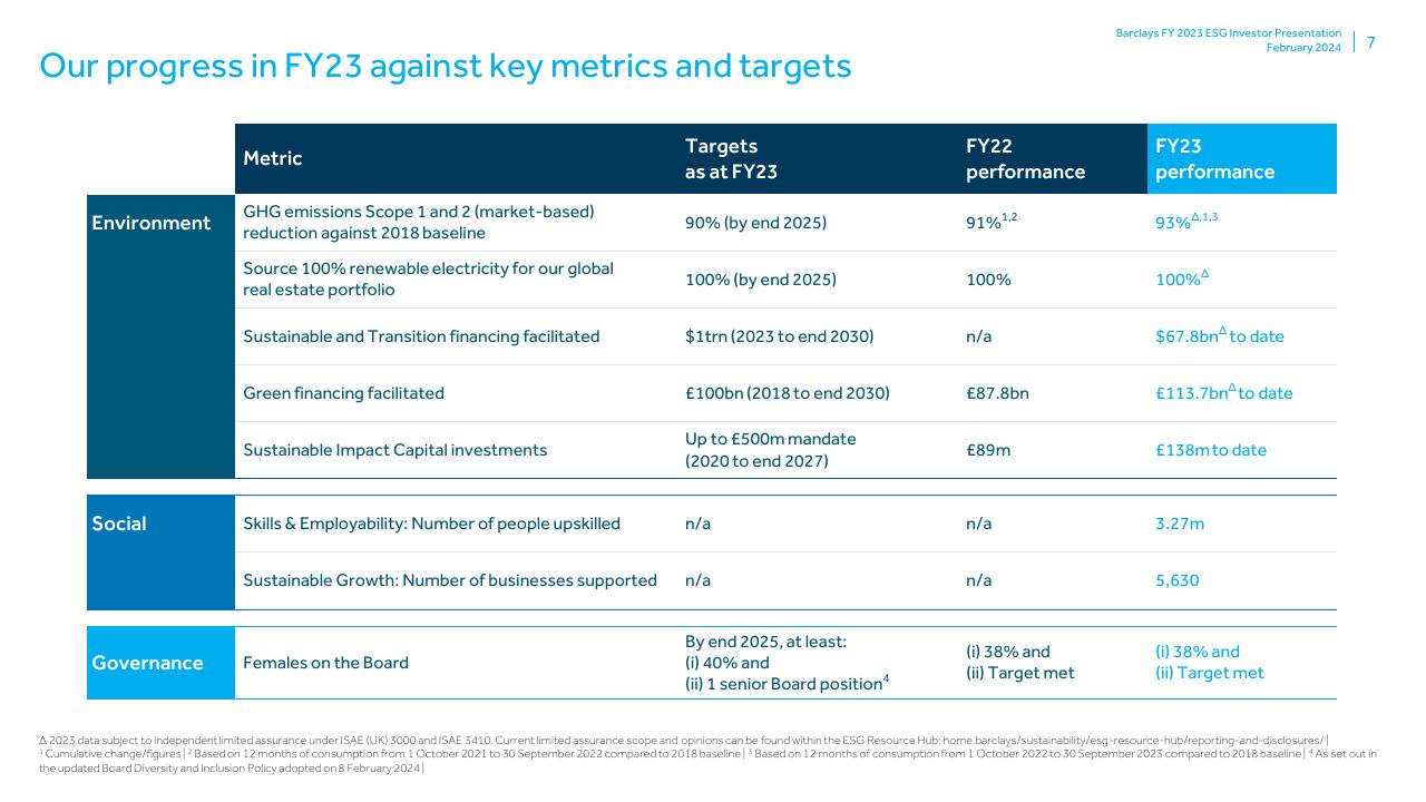 Table slide 7 from Fy23 ESG Investor Presentation Barclays