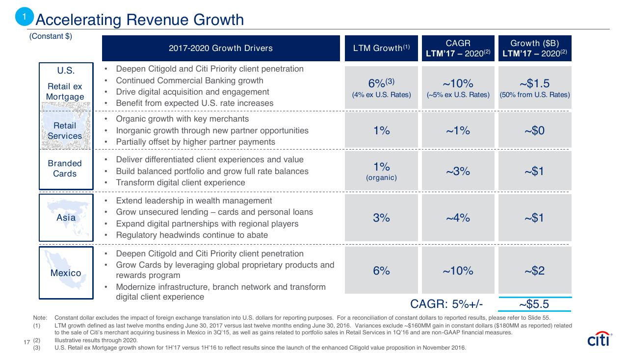 Table slide 18 from Global Consumer Banking Citi