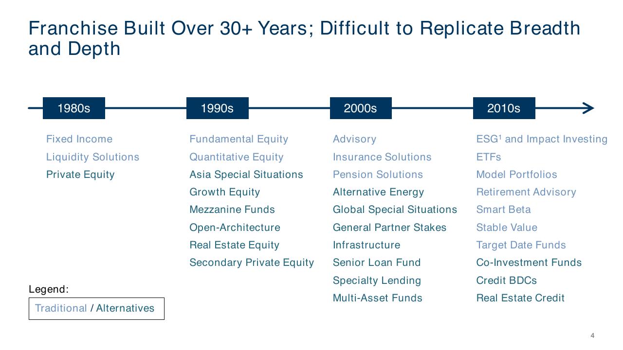 Timeline slide 127 from Goldman Sachs Investor Day Goldman Sachs