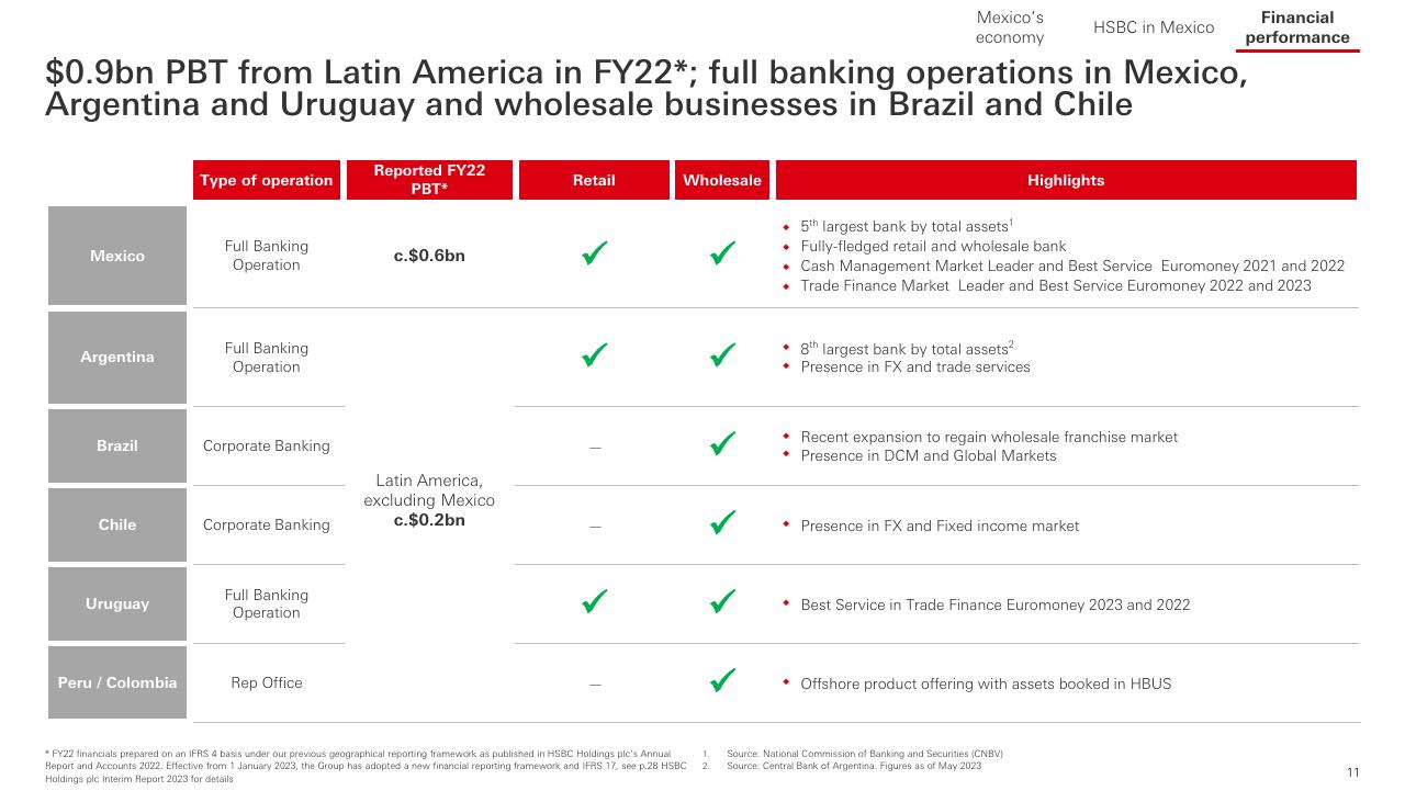 Table slide 12 from Hsbc Mexico Barclays Global Financial Services Conference 2023 Other Group