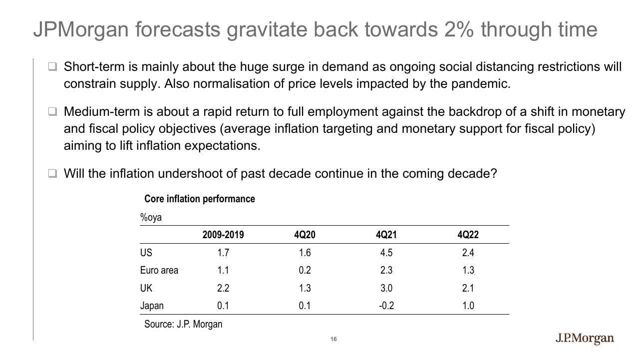 Table slide 16 from Inflation_ Transitory Or Persistent_ JP Morgan