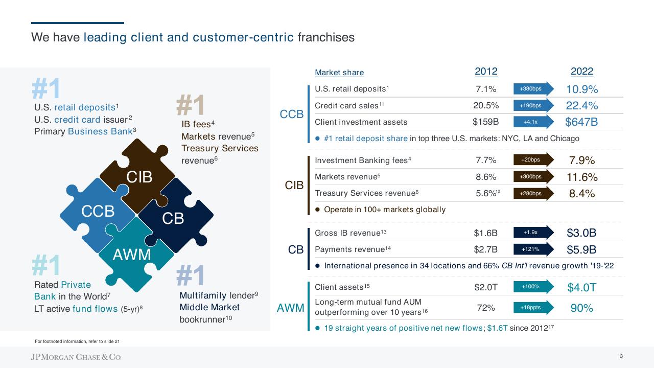 Table slide 4 from Inverstors Day 2023 JP Morgan