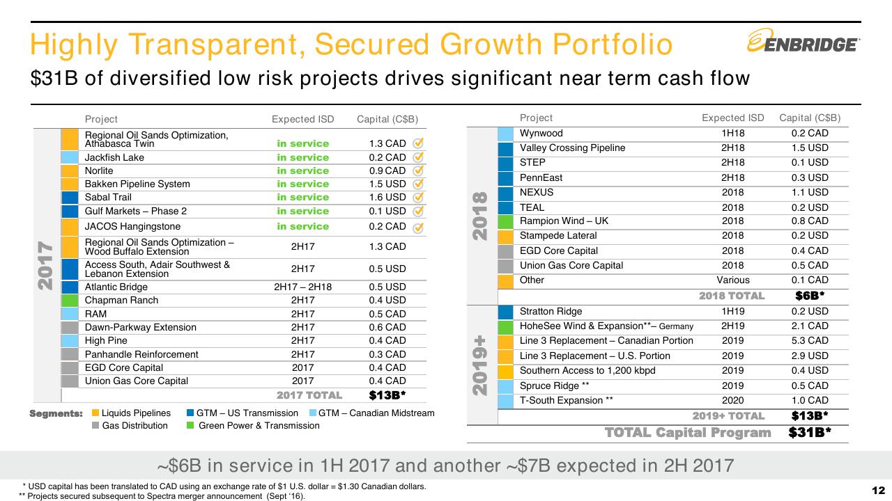 Table slide 12 from Investment Community Presentation Barclays Energy Conference Other Group