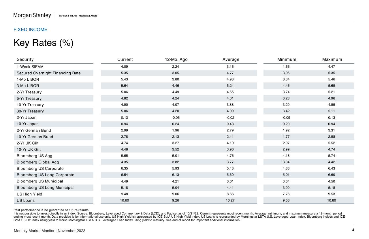 Table slide 4 from Monthly Market Monitor November 2023 Morgan Stanley
