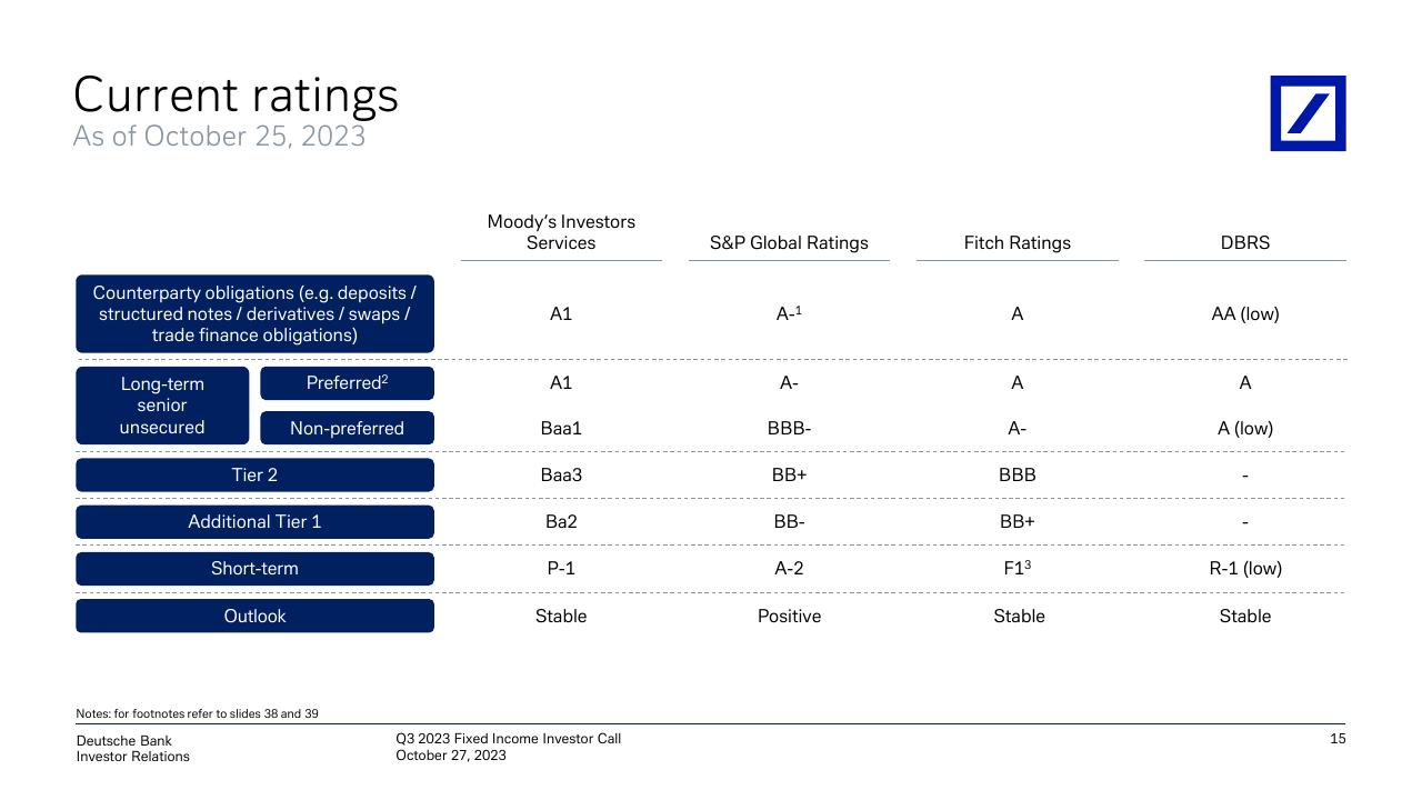 Table slide 16 from Q3 2023 Fixed Income Investor Conference Call Deutsche
