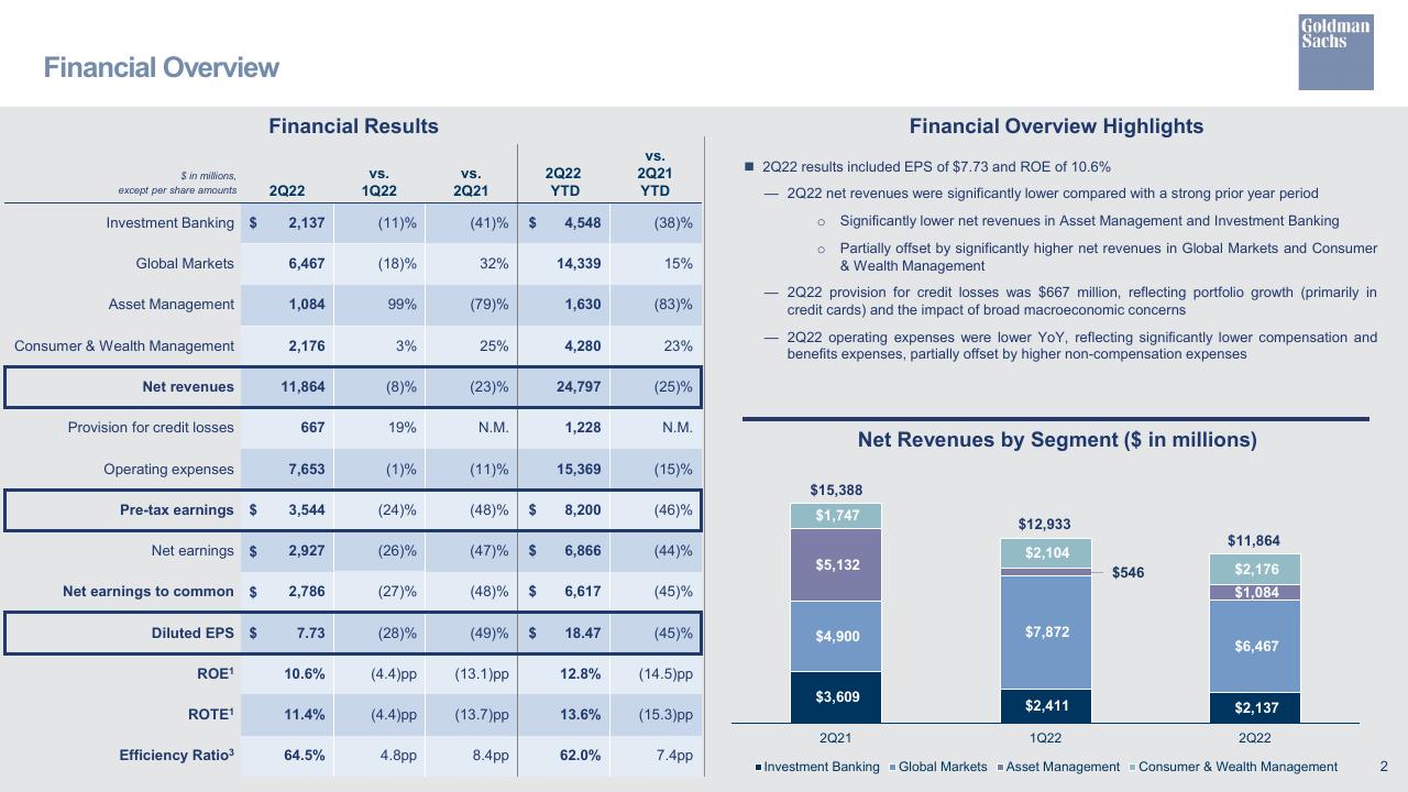 Table slide 3 from Second Quarter 2022 Earnings Results Presentation Goldman Sachs