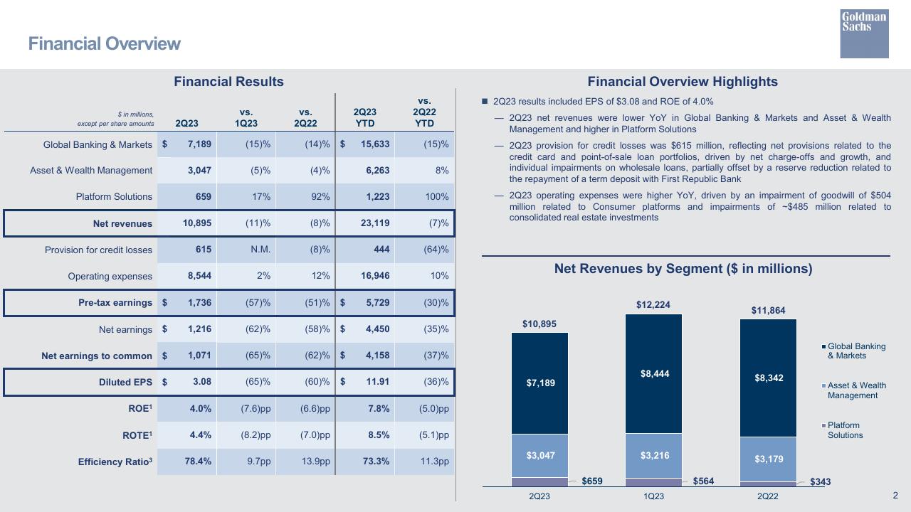 Table slide 3 from Second Quarter 2023 Earnings Results Presentation Goldman Sachs