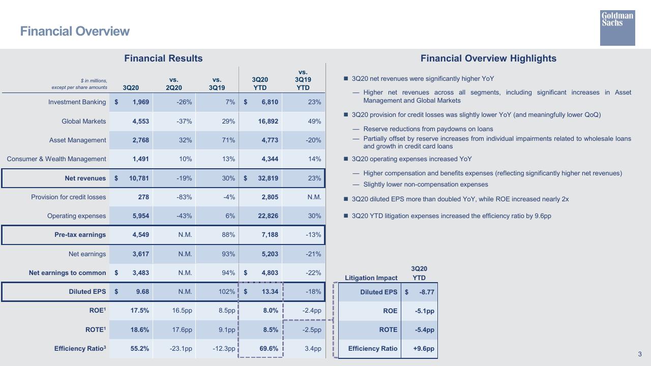 Table slide 4 from Third Quarter 2020 Earnings Results Presentation Goldman Sachs