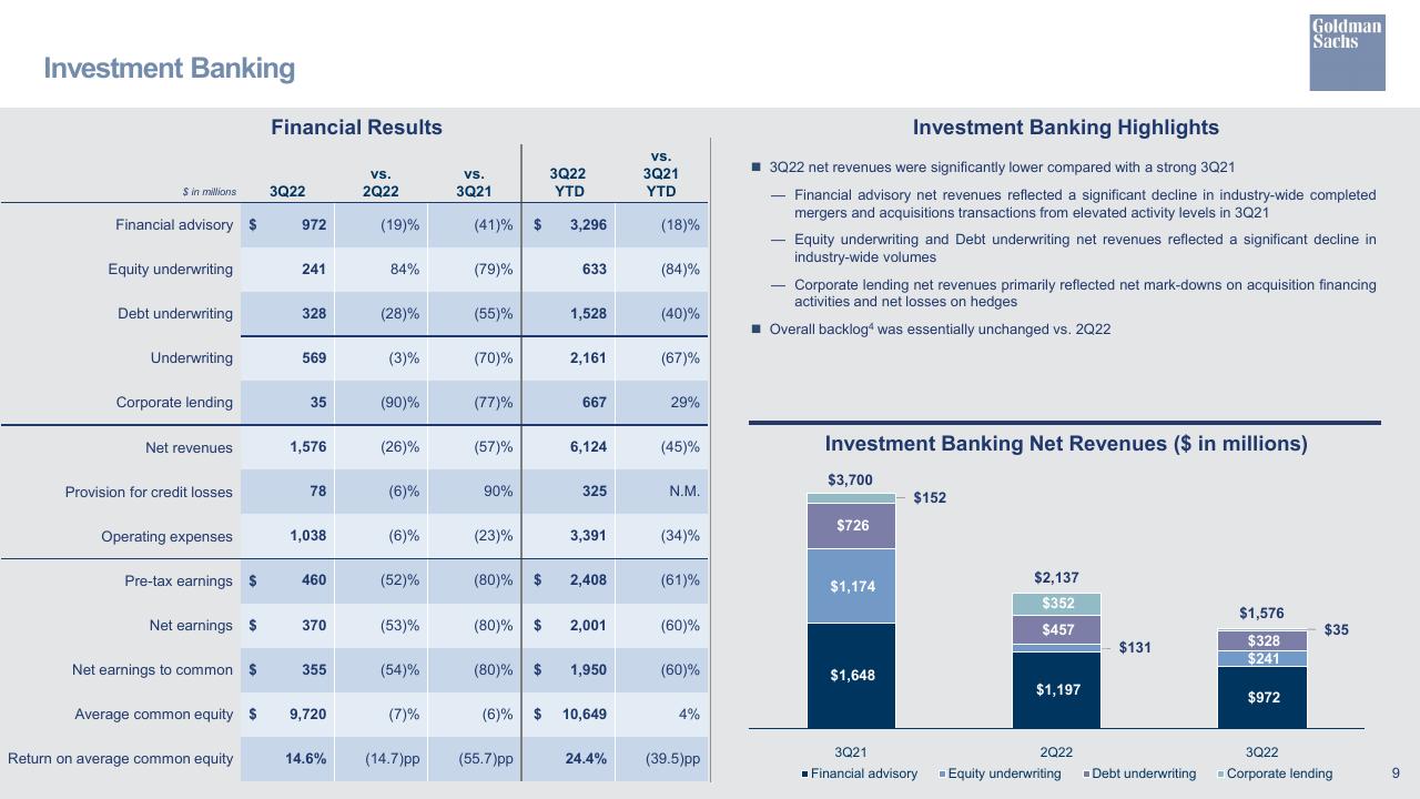 Table slide 10 from Third Quarter 2022 Earnings Results Presentation Goldman Sachs